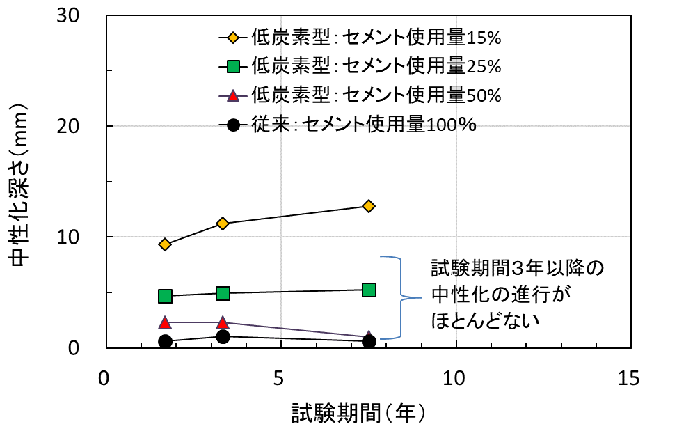 クリックして拡大 図-2 低炭素型と従来のコンクリートの中性化進行