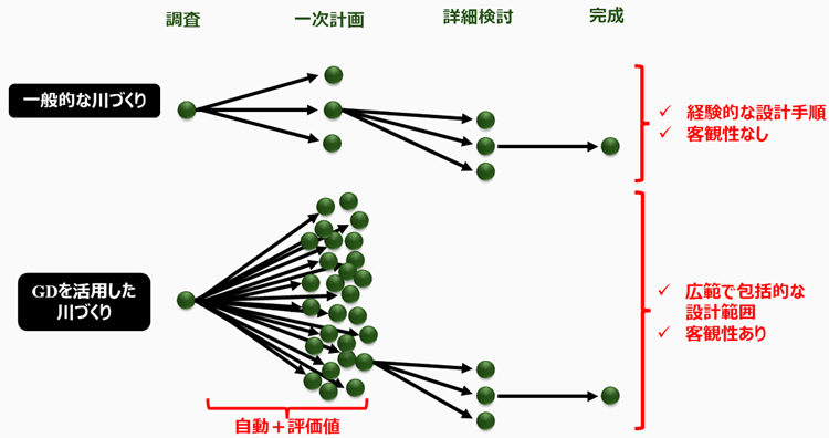 日本初！自動設計による河川デザインの高速化～20秒で100案を作成、設計の省人化に期待～