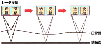図-1 電磁波による圧雪厚計測概念図