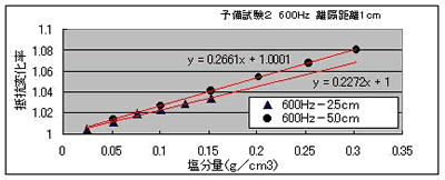 }-R@ʂƒRωiQ,600Hzf[^gpj