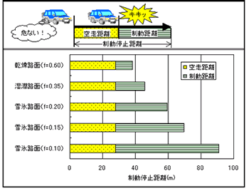 }|R@ׂ薀CWƐ~(x40km/h̏ꍇ)