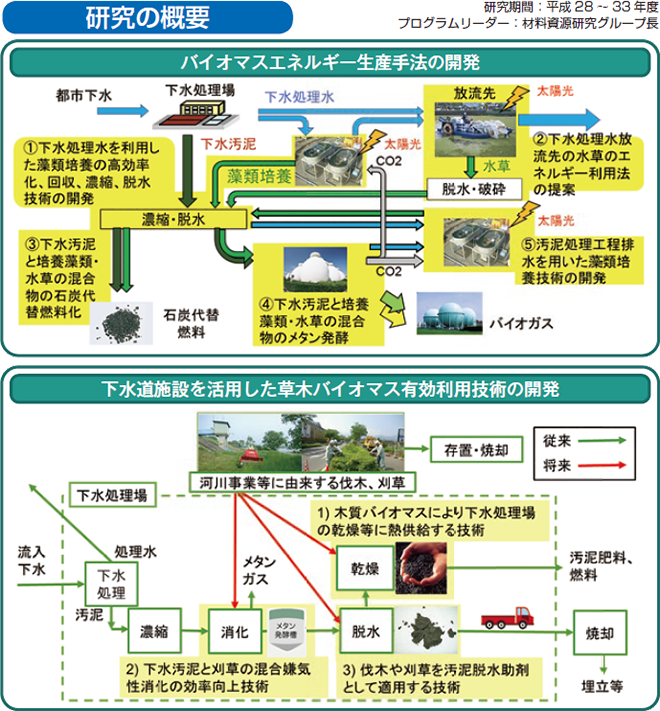 下水道施設を核とした資源 エネルギー有効利用に関する研究 研究開発プログラム 国立研究開発法人 土木研究所 Pwri