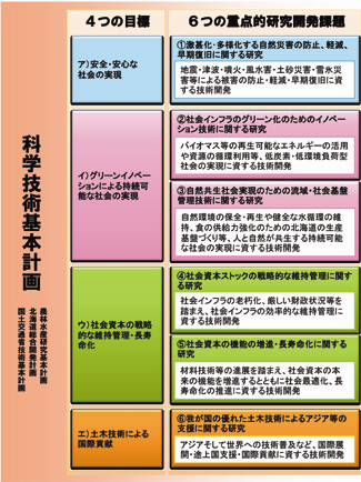 重点的研究開発一覧