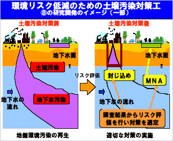 環境リスク低減のための土壌汚染対策工