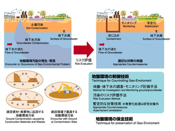 地盤環境の保全技術に関する研究