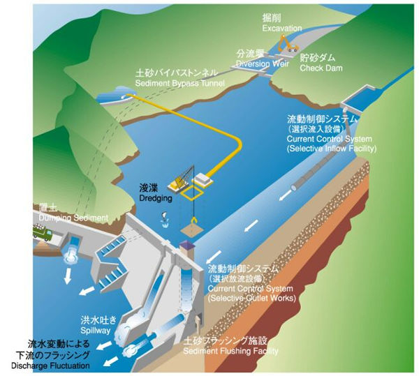 ダム湖及びダム下流河川の水質・土砂制御技術に関する研究