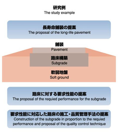 構造物の耐久性向上と性能評価方法に関する研究