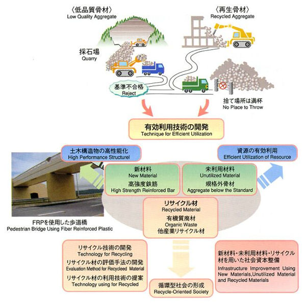 新材料・未利用材料・リサイクル材を用いた社会資本整備に関する研究