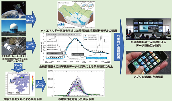 ビッグデータ、ICT（情報通信技術）で水防災を推進する