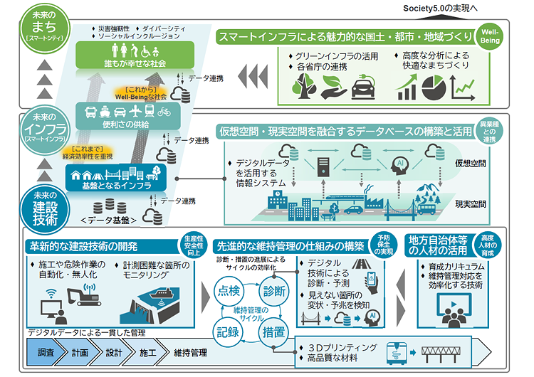 スマートインフラマネジメントシステムの構築