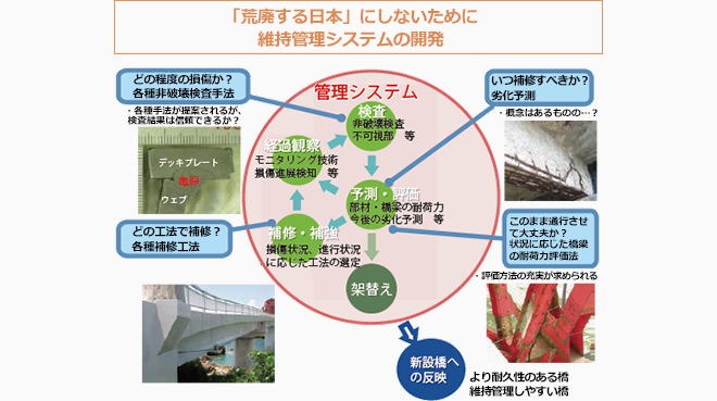 「荒廃する日本」にしないために維持管理システムの開発