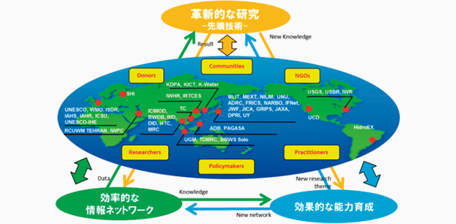 ICHARM としての活動の３本柱