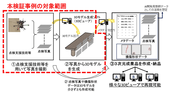 納品マニュアルにおける本検証事例の対象範囲