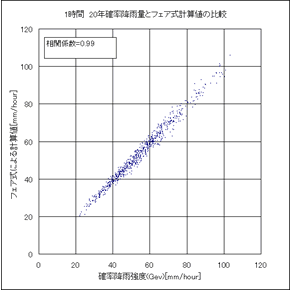 アメダス確率降雨計算プログラム 散布図
