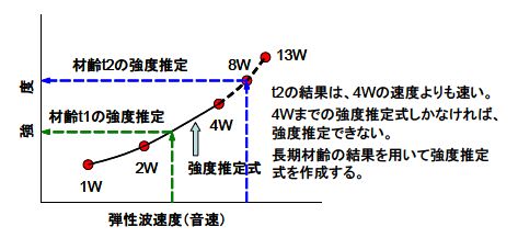 図2 強度推定式と強度推定