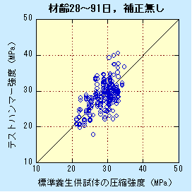 図−3　新設土木構造物における強度推定結果（1）