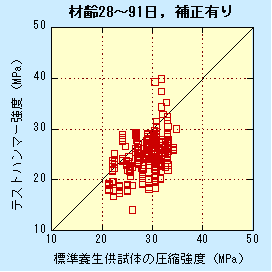 図−3　新設土木構造物における強度推定結果（2）