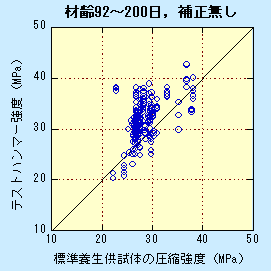 図−3　新設土木構造物における強度推定結果（3）