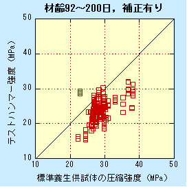 図−3　新設土木構造物における強度推定結果（4）