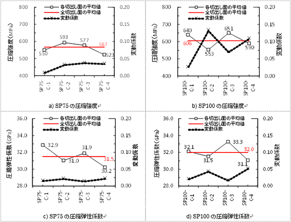 図-4　圧縮強度，圧縮弾性係数および変動係数の比較