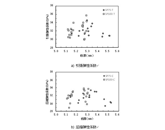 図-5　弾性係数と板厚の関係