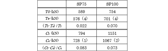 表-1　引張耐力および圧縮耐力の算定結果