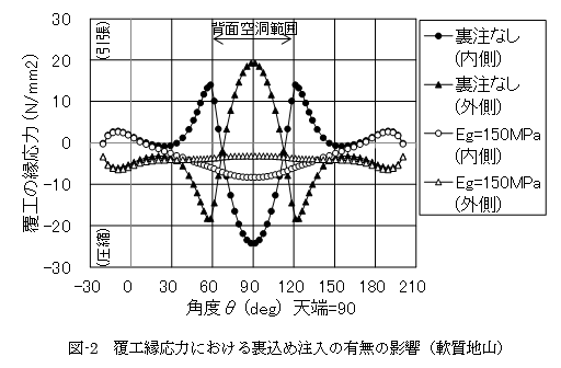 図-2　覆工縁応力における裏込め注入の有無の影響（軟質地山）