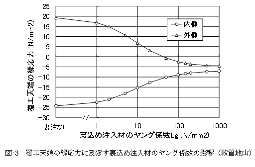 図-3　覆工天端の縁応力に及ぼす裏込め注入材のヤング係数の影響（軟質地山）