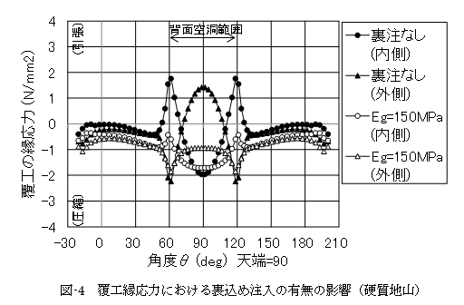 図-4　覆工縁応力における裏込め注入の有無の影響（硬質地山）