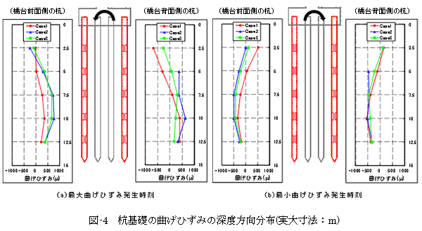 図-4　杭基礎の曲げひずみの深度方向分布(実大寸法：m)