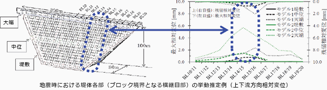 地震時における堤体各部（ブロック境界となる横継目部）の挙動推定例（上下流方向相対変位）
