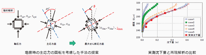 地震時の主応力の回転を考慮した手法の提案　実測沈下量と再現解析の比較