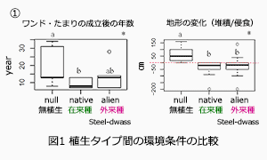 図1 植生タイプ間の環境条件の比較