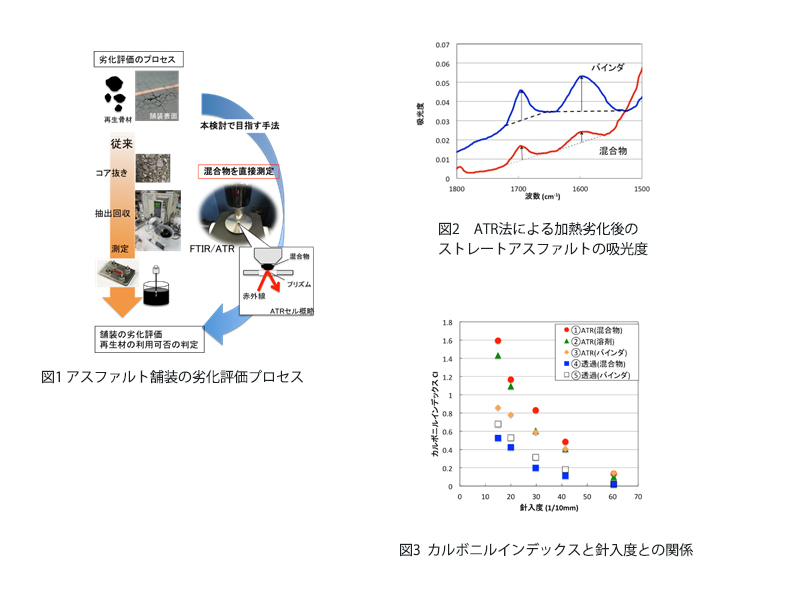 アスファルト混合物の簡易劣化評価試験の検討