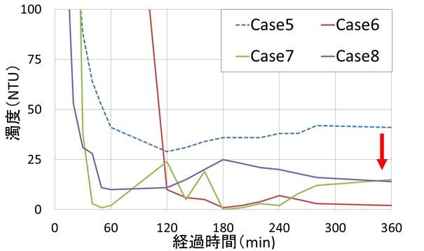 濁度経時変化1_水深7m