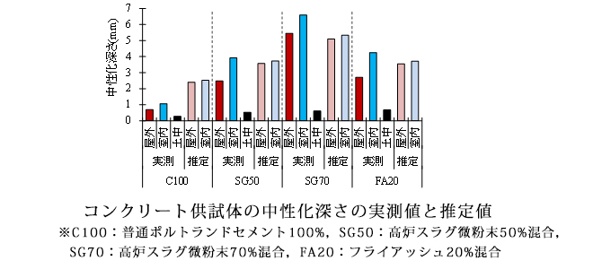 コンクリートモルタルの中性化進行1