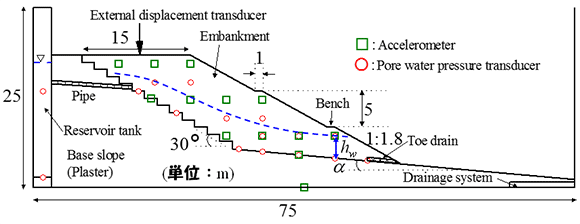 図1 実物換算した実験模型（遠心加速度50G、高さ15m相当の例）