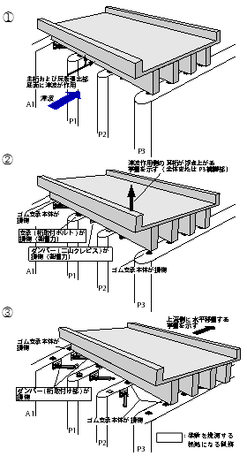 図-3　推測される上部構造の挙動（3径間連続桁）