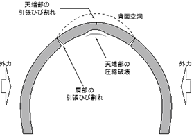 覆工の破壊の概念図