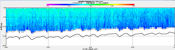 aDcpを用いた観測例（縦断観測結果、図下部の黒太線が河床形状で、小規模河床波を捉えている）