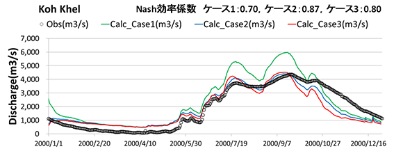 河道流量に関する計算結果の比較例（ケース1：河道の拡縮なし、ケース2及び3：河道の拡縮あり）