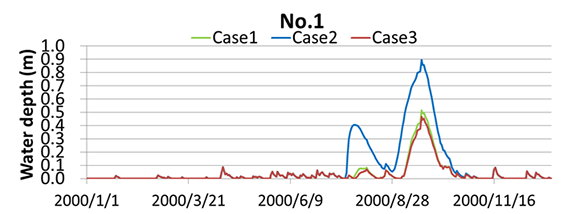 氾濫水深に関する計算結果の比較例（ケース2：流水抵抗変化なし、ケース3：流水抵抗変化あり）