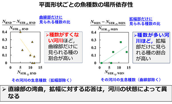 平面形状ごとの魚種数の場所依存