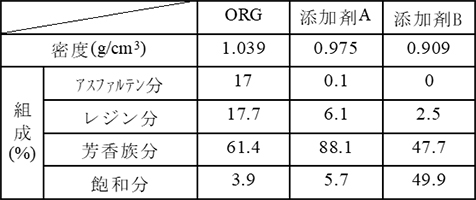 実験に用いたアスファルトおよび再生用添加剤の組成