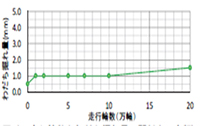 図-2 試験施工でのわだち掘れ量 (コンクリート床版)