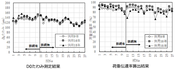D0たわみ測定結果 荷重伝達率算出結果 D0たわみ測定結果 荷重伝達率算出結果