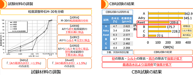 試験材料の調製　CBR試験の結果