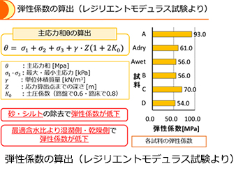 弾性係数の算出（レジリエントモデュラス試験より）