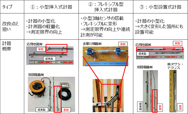 図　開発した大変位対応型孔内傾斜計の概要