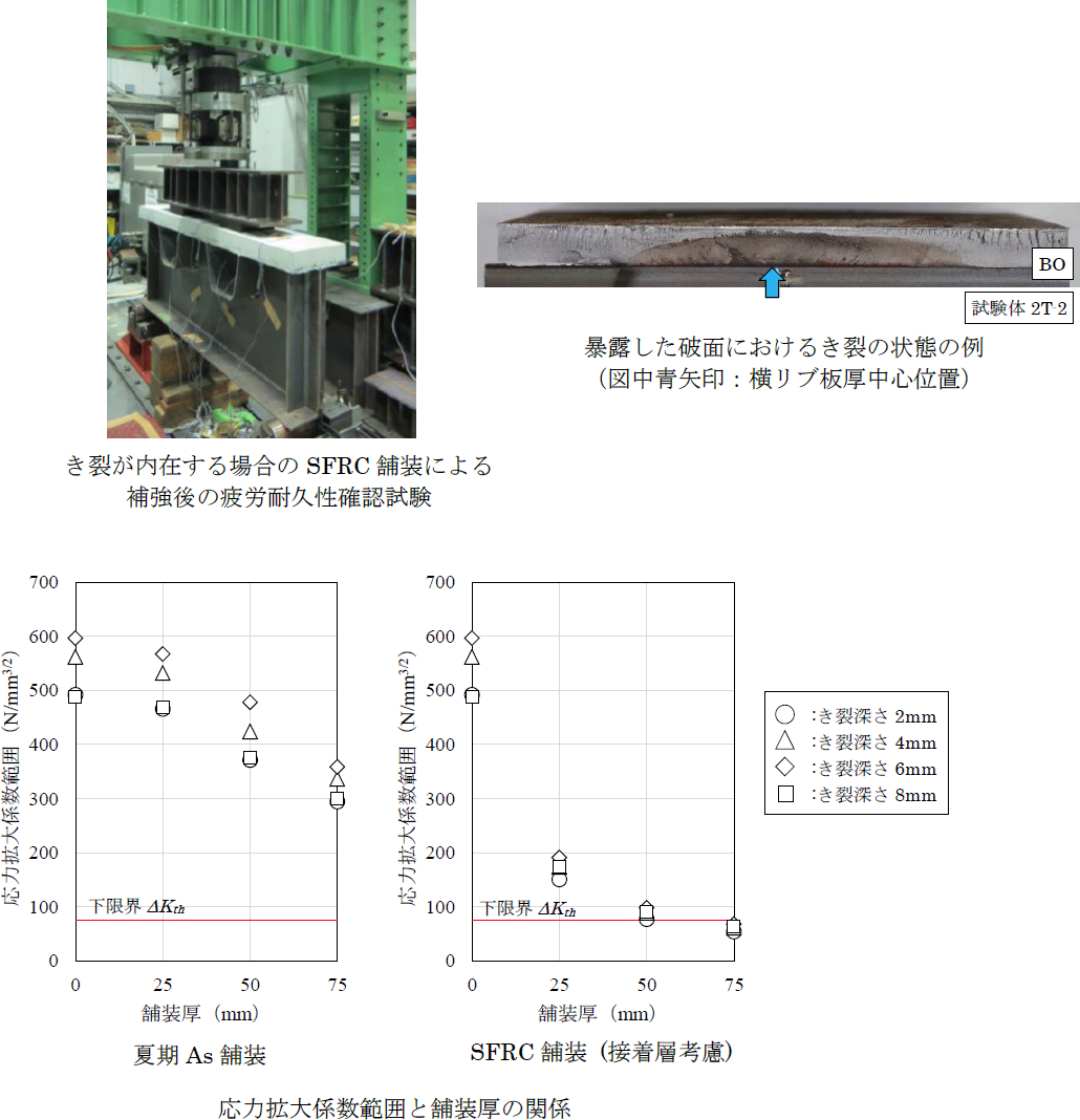 き裂が内在する場合のSFRC舗装による補強後の疲労耐久性確認試験／暴露した破面におけるき裂の状態の例（図中青矢印：横リブ板厚中心位置）／応力拡大係数範囲と舗装厚の関係